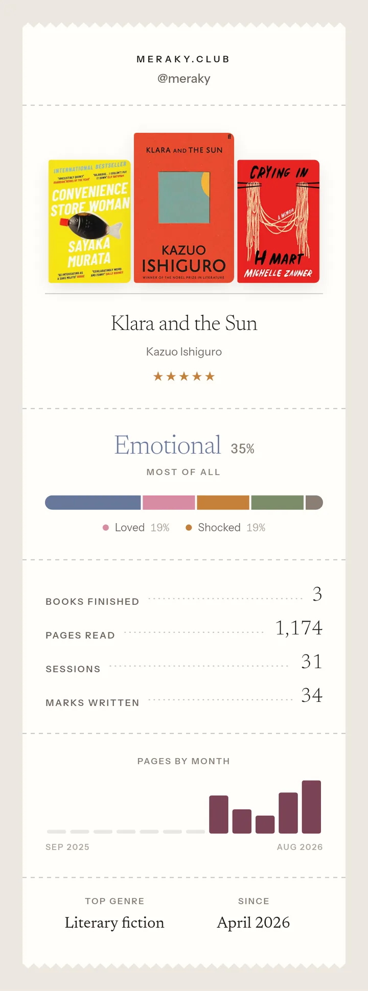 The Meraky reading record: three covers on a shelf, the best one named, the mix of feelings, a ledger of books, pages, sessions and marks, and pages by month